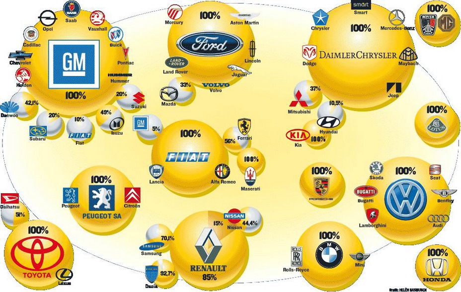 Todas las compaas automovilsticas. Mapa grfico mundial